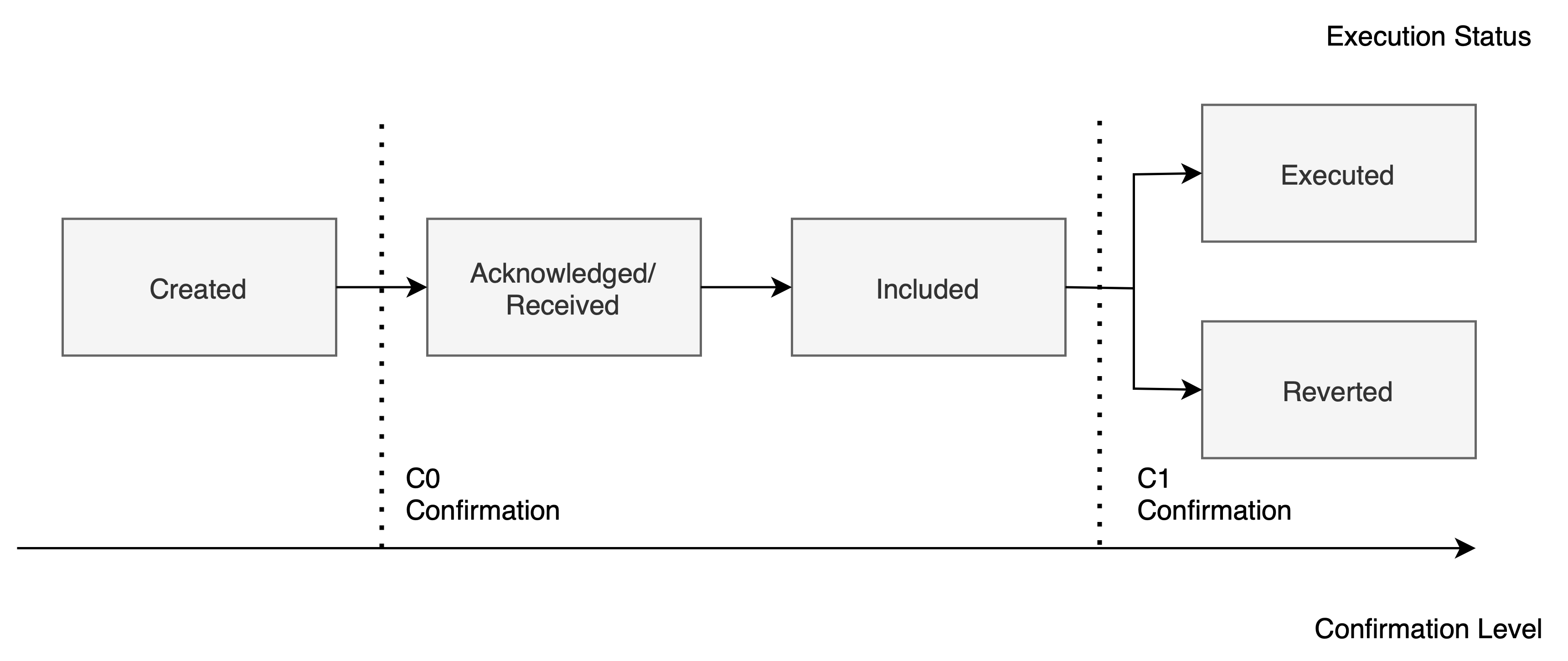 Action Lifecycle